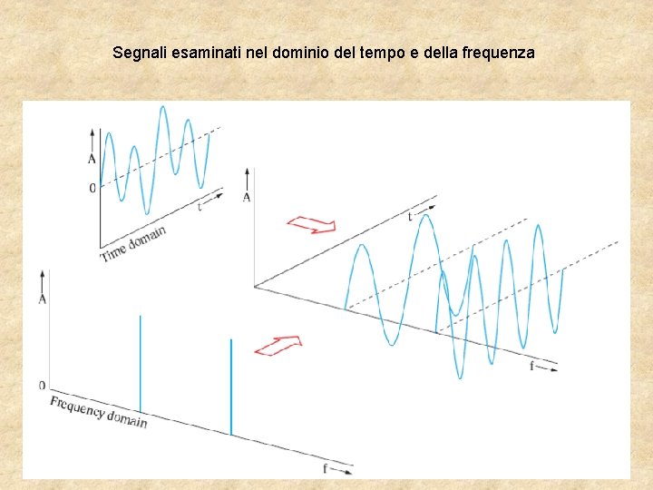 Segnali esaminati nel dominio del tempo e della frequenza Segnali esaminati nel dominio del tempo e della frequenza