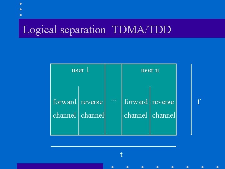 Logical separation TDMA/TDD user 1 forward reverse user n . . . forward reverse