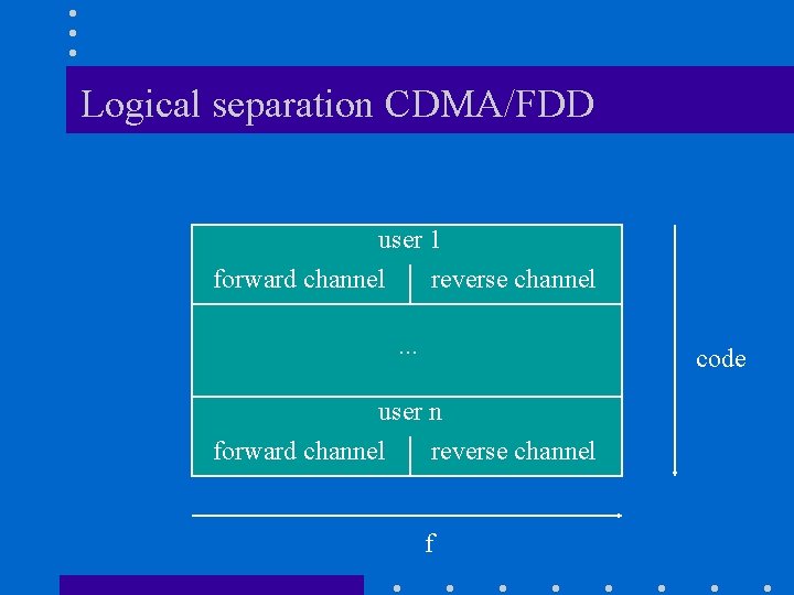 Logical separation CDMA/FDD user 1 forward channel reverse channel. . . code user n