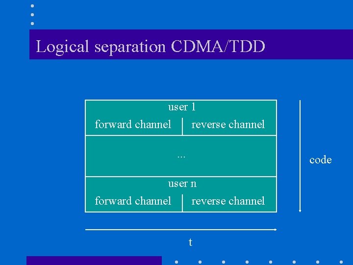 Logical separation CDMA/TDD user 1 forward channel reverse channel. . . code user n