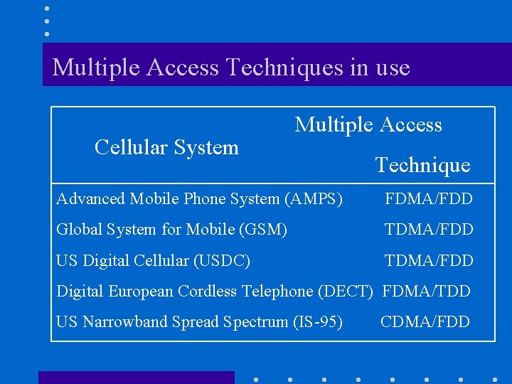 Multiple Access Techniques in use Cellular System Multiple Access Technique Advanced Mobile Phone System