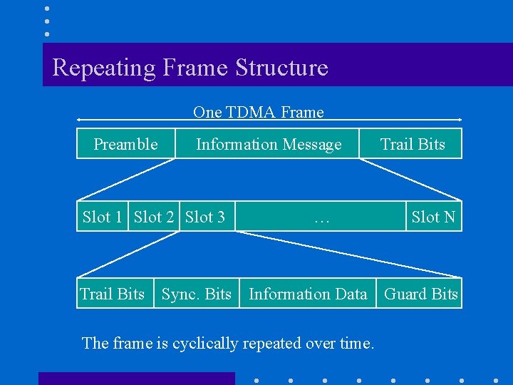 Repeating Frame Structure One TDMA Frame Preamble Information Message Slot 1 Slot 2 Slot