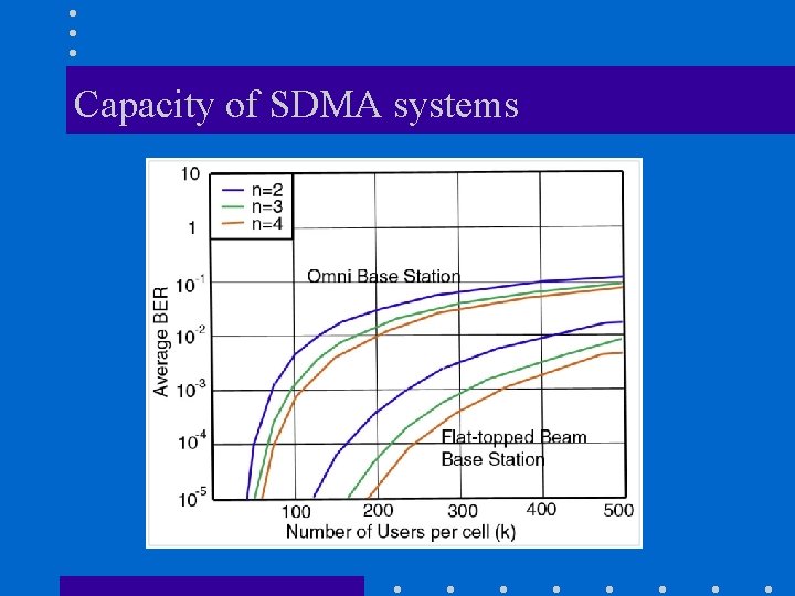 Capacity of SDMA systems 