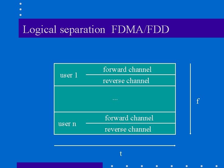 Logical separation FDMA/FDD user 1 forward channel reverse channel. . . user n f