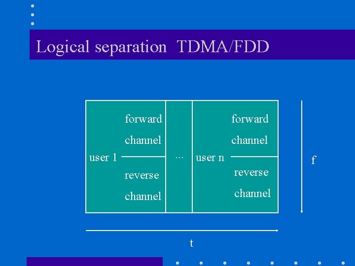 Logical separation TDMA/FDD forward channel. . . user 1 user n reverse channel t