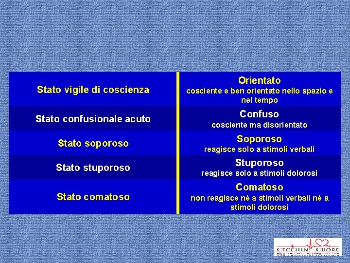Stato vigile di coscienza Stato confusionale acuto Stato soporoso Stato stuporoso Stato comatoso Orientato