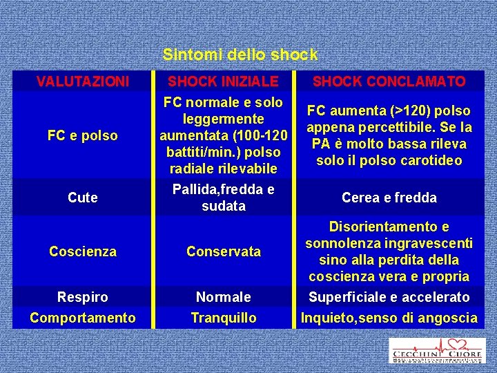 Sintomi dello shock VALUTAZIONI FC e polso Cute SHOCK INIZIALE FC normale e solo