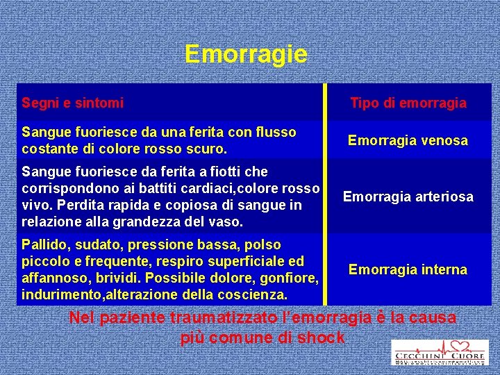 Emorragie Segni e sintomi Tipo di emorragia Sangue fuoriesce da una ferita con flusso
