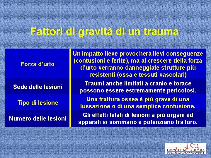 Fattori di gravità di un trauma Forza d’urto Sede delle lesioni Tipo di lesione