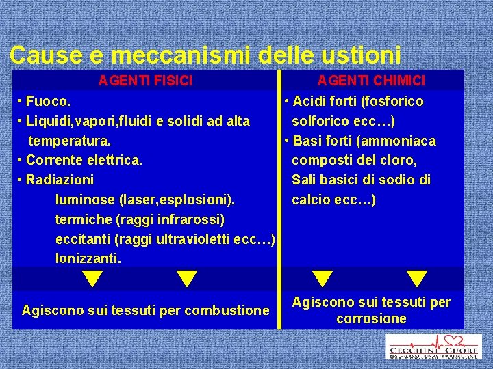 Cause e meccanismi delle ustioni AGENTI FISICI • Fuoco. • Liquidi, vapori, fluidi e
