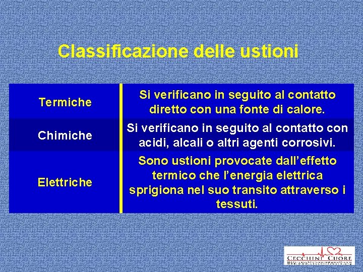 Classificazione delle ustioni Termiche Chimiche Elettriche Si verificano in seguito al contatto diretto con