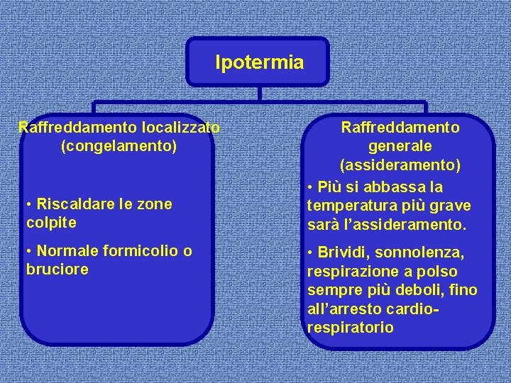 Ipotermia Raffreddamento localizzato (congelamento) • Riscaldare le zone colpite • Normale formicolio o bruciore