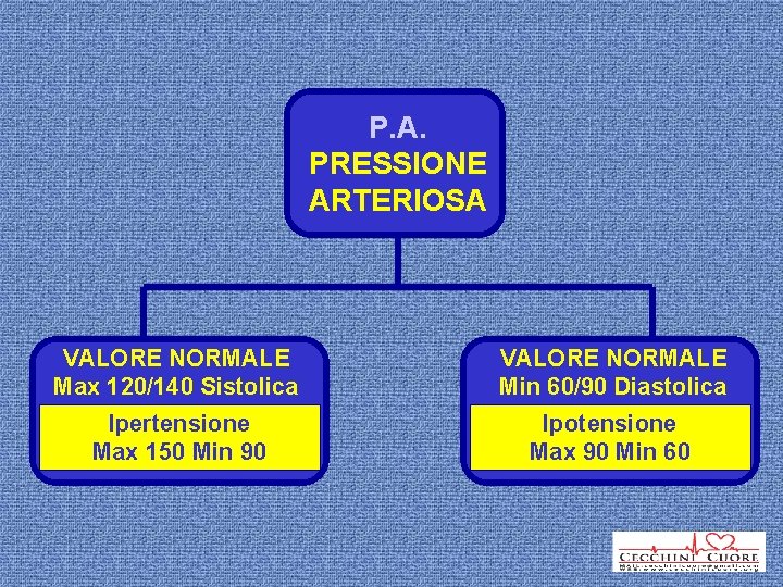 P. A. PRESSIONE ARTERIOSA VALORE NORMALE Max 120/140 Sistolica VALORE NORMALE Min 60/90 Diastolica