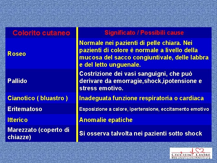 Colorito cutaneo Roseo Pallido Significato / Possibili cause Normale nei pazienti di pelle chiara.