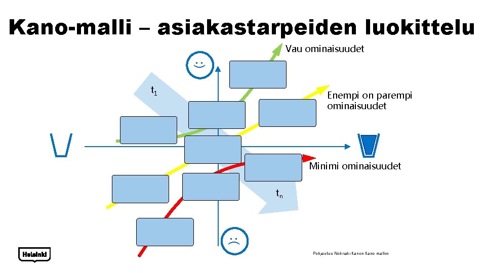 Kano-malli – asiakastarpeiden luokittelu Vau ominaisuudet : ) t 1 Enempi on parempi ominaisuudet