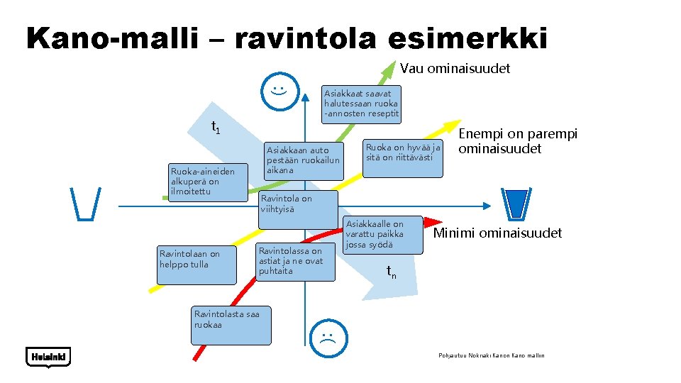 Kano-malli – ravintola esimerkki Vau ominaisuudet : ) Asiakkaat saavat halutessaan ruoka -annosten reseptit