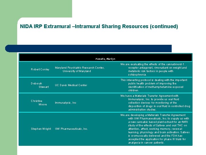 NIDA IRP Extramural –Intramural Sharing Resources (continued) Huestis, Marilyn Robert Conley Deborah Stewart Christine