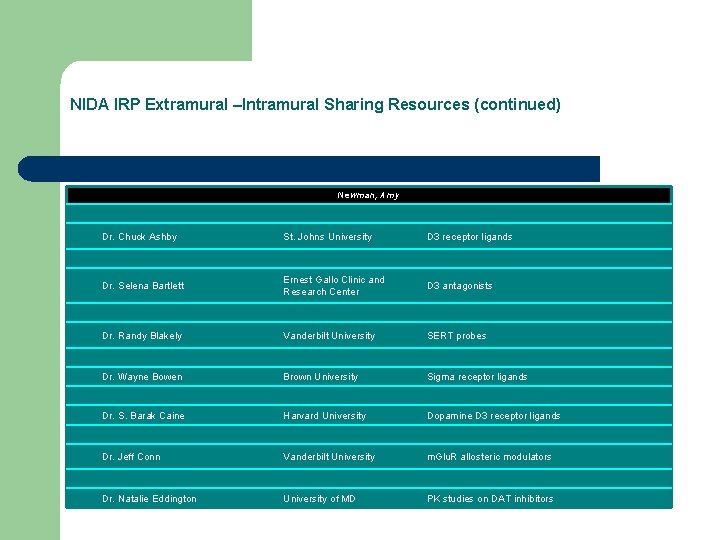 NIDA IRP Extramural –Intramural Sharing Resources (continued) Newman, Amy Dr. Chuck Ashby St. Johns
