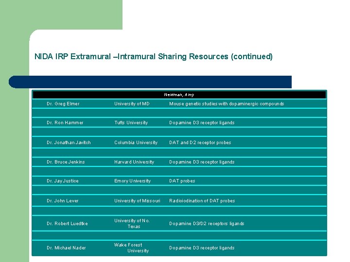 NIDA IRP Extramural –Intramural Sharing Resources (continued) Newman, Amy Dr. Greg Elmer University of