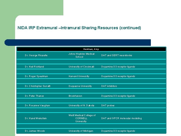 NIDA IRP Extramural –Intramural Sharing Resources (continued) Newman, Amy Dr. George Ricaurte Johns Hopkins