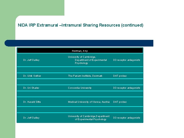 NIDA IRP Extramural –Intramural Sharing Resources (continued) Newman, Amy Dr. Jeff Dalley University of