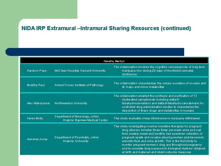 NIDA IRP Extramural –Intramural Sharing Resources (continued) Huestis, Marilyn Harrison Pope Mc. Clean Hospital,