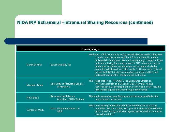 NIDA IRP Extramural –Intramural Sharing Resources (continued) Huestis, Marilyn Denis Bonnet Sanofi-Aventis, Inc We