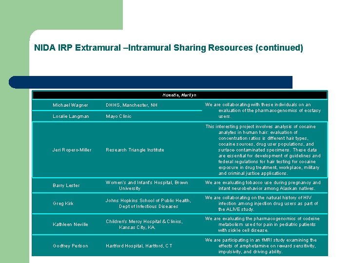NIDA IRP Extramural –Intramural Sharing Resources (continued) Huestis, Marilyn Michael Wagner DHHS, Manchester, NH