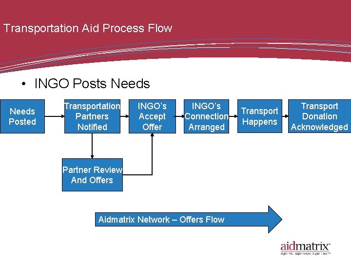 Transportation Aid Process Flow • INGO Posts Needs Posted Transportation Partners Notified INGO’s Accept