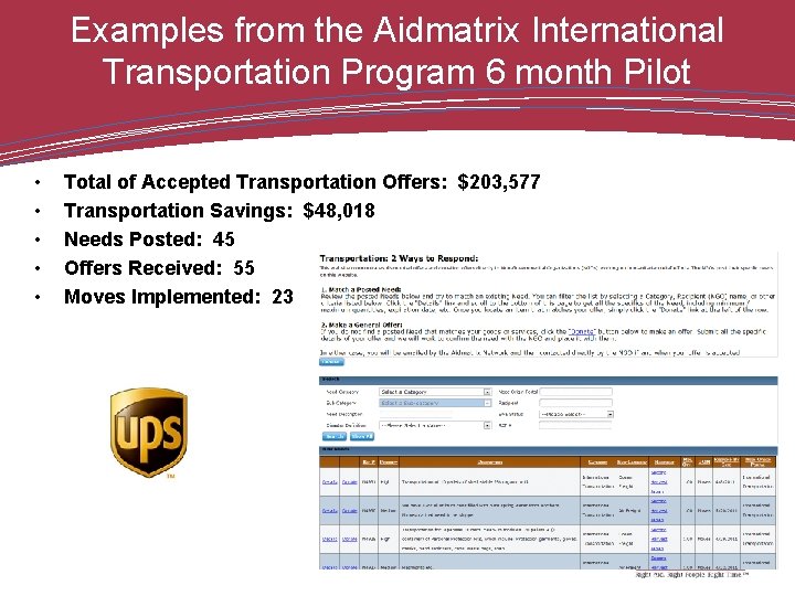 Examples from the Aidmatrix International Transportation Program 6 month Pilot • • • Total