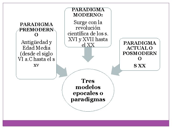 PARADIGMA MODERNO: PARADIGMA PREMODERN O Antigüedad y Edad Media (desde el siglo VI a. PARADIGMA MODERNO: PARADIGMA PREMODERN O Antigüedad y Edad Media (desde el siglo VI a.