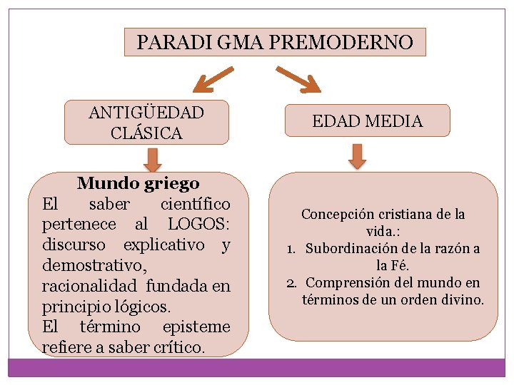 PARADI GMA PREMODERNO ANTIGÜEDAD CLÁSICA Mundo griego El saber científico pertenece al LOGOS: discurso PARADI GMA PREMODERNO ANTIGÜEDAD CLÁSICA Mundo griego El saber científico pertenece al LOGOS: discurso