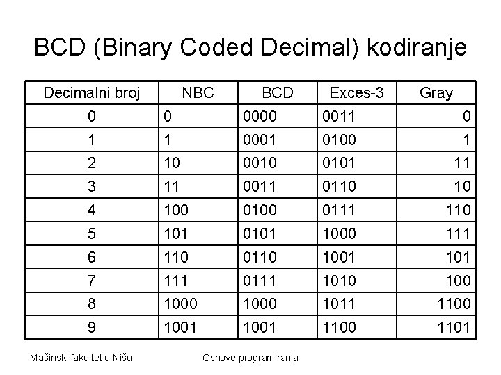 BCD (Binary Coded Decimal) kodiranje Decimalni broj NBC BCD Exces-3 Gray 0 0 0000