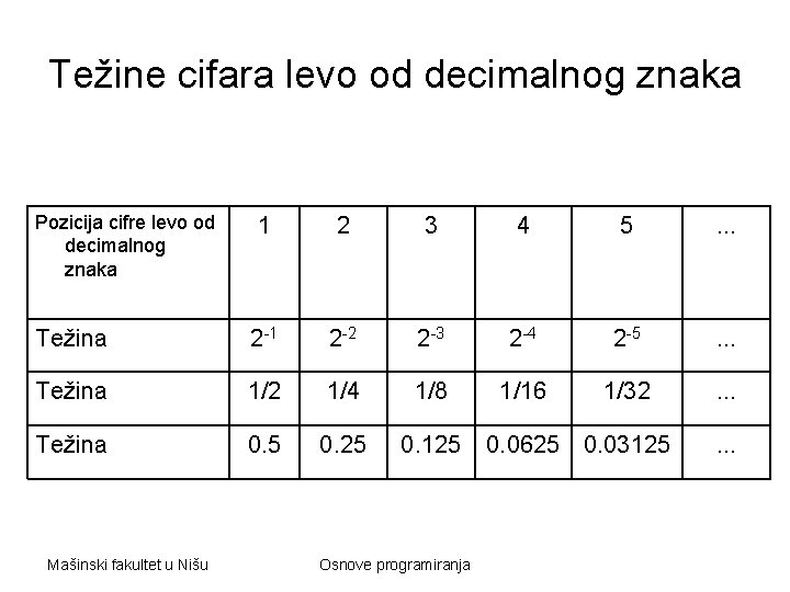 Težine cifara levo od decimalnog znaka Pozicija cifre levo od decimalnog znaka 1 2