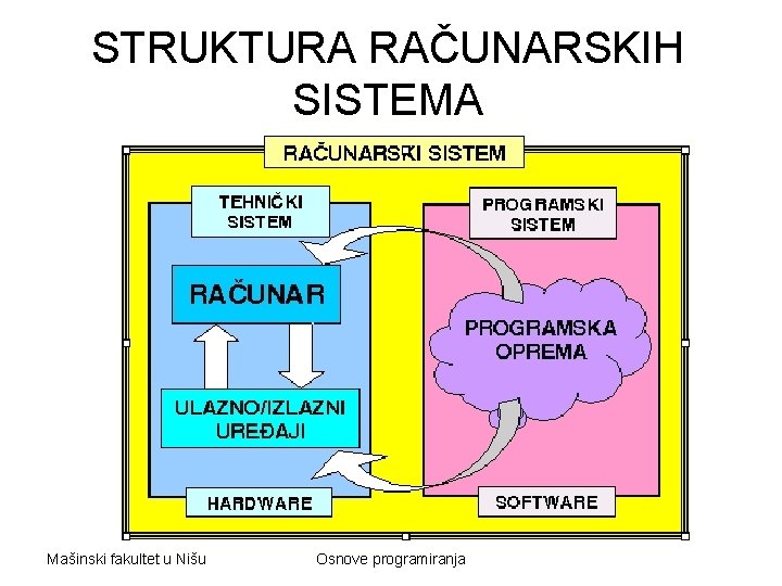 STRUKTURA RAČUNARSKIH SISTEMA Mašinski fakultet u Nišu Osnove programiranja 