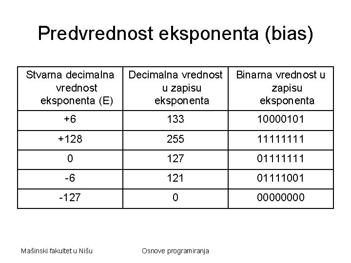 Predvrednost eksponenta (bias) Stvarna decimalna vrednost eksponenta (E) Decimalna vrednost u zapisu eksponenta Binarna