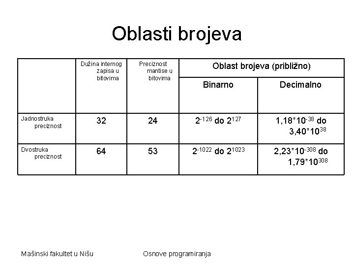 Oblasti brojeva Dužina internog zapisa u bitovima Preciznost mantise u bitovima Oblast brojeva (približno)