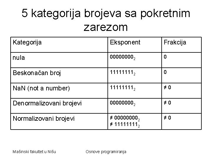 5 kategorija brojeva sa pokretnim zarezom Kategorija Eksponent Frakcija nula 00002 0 Beskonačan broj