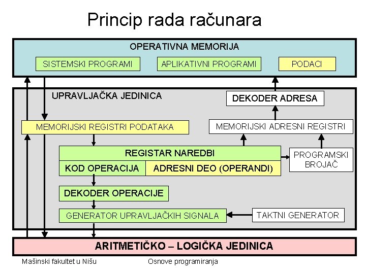 Princip rada računara OPERATIVNA MEMORIJA SISTEMSKI PROGRAMI APLIKATIVNI PROGRAMI UPRAVLJAČKA JEDINICA MEMORIJSKI REGISTRI PODATAKA