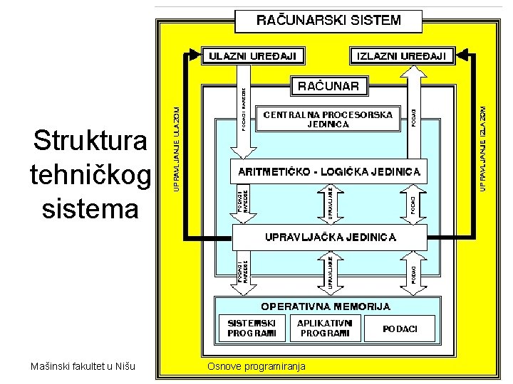 Struktura tehničkog sistema Mašinski fakultet u Nišu Osnove programiranja 