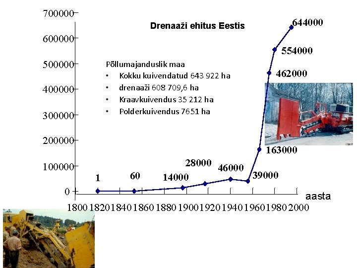 700000 644000 Drenaaži ehitus Eestis 600000 554000 Põllumajanduslik maa • Kokku kuivendatud 643 922