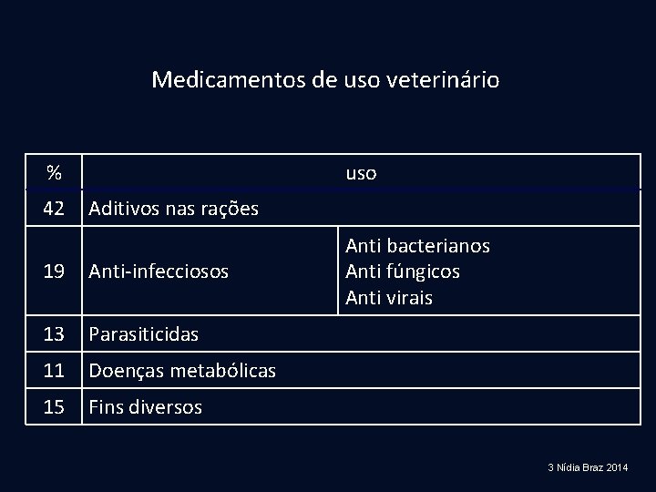 Medicamentos de uso veterinário % 42 uso Aditivos nas rações 19 Anti-infecciosos 13 Parasiticidas