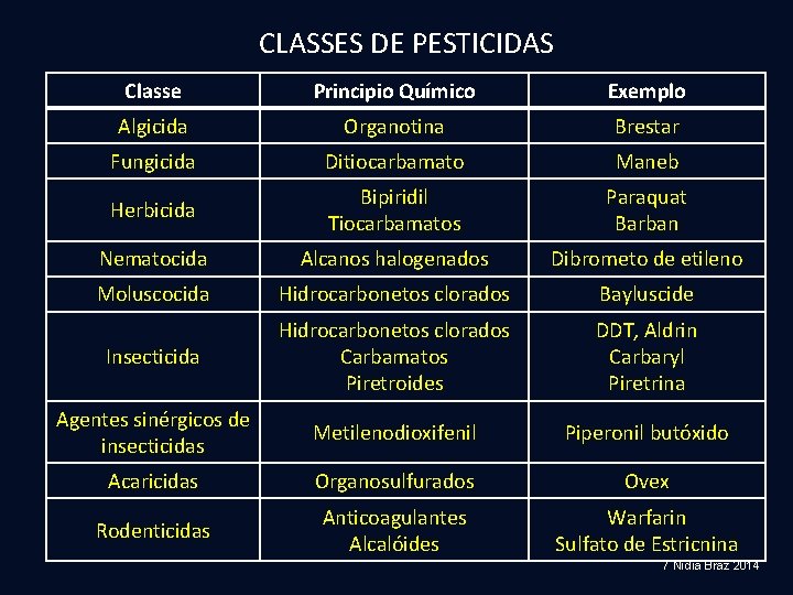 CLASSES DE PESTICIDAS Classe Principio Químico Exemplo Algicida Organotina Brestar Fungicida Ditiocarbamato Maneb Herbicida