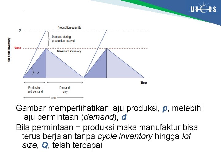 Gambar memperlihatikan laju produksi, p, melebihi laju permintaan (demand), d Bila permintaan = produksi