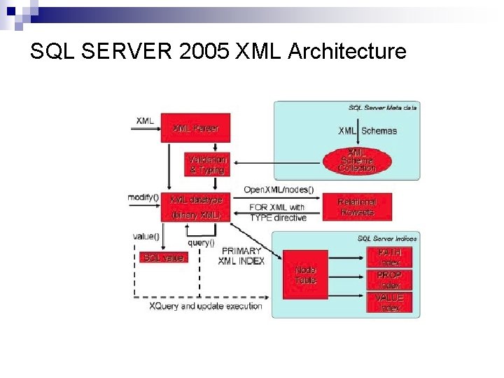 SQL SERVER 2005 XML Architecture 