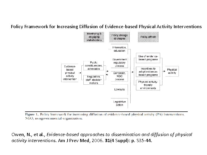 Policy Framework for Increasing Diffusion of Evidence-based Physical Activity Interventions Owen, N. , et