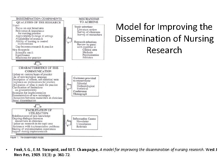 Model for Improving the Dissemination of Nursing Research • Funk, S. G. , E.