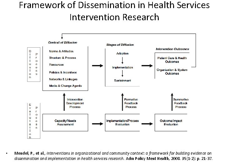 Framework of Dissemination in Health Services Intervention Research • Mendel, P. , et al.