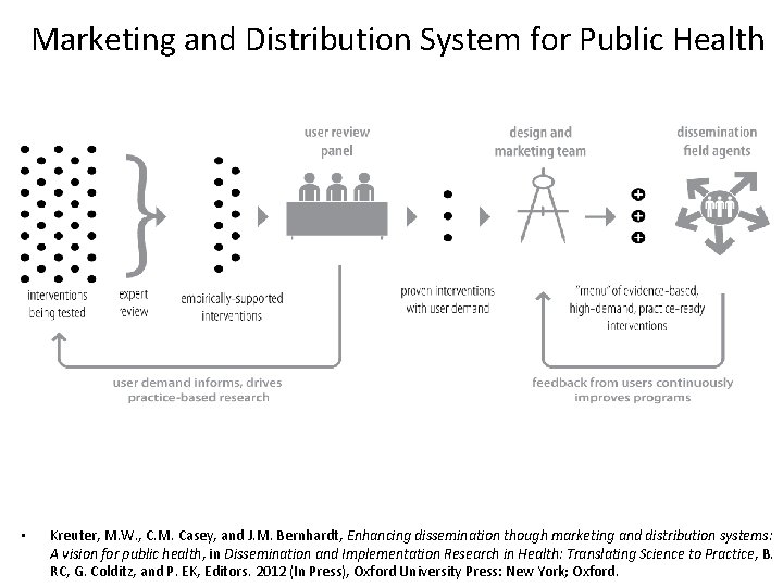 Marketing and Distribution System for Public Health • Kreuter, M. W. , C. M.
