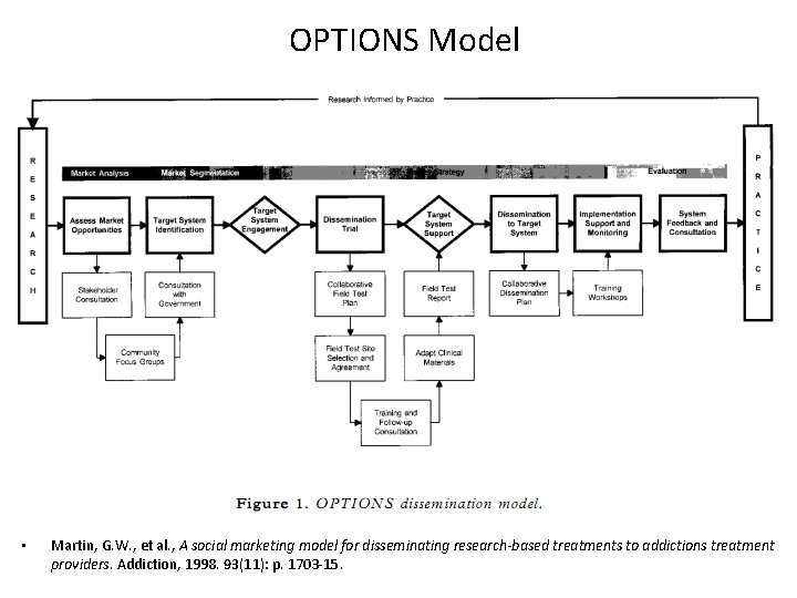 OPTIONS Model • Martin, G. W. , et al. , A social marketing model
